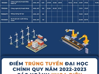 Các phương thức và chỉ tiêu tuyển sinh năm 2024 của Khoa Điện, trường Đại học Công nghiệp Hà Nội