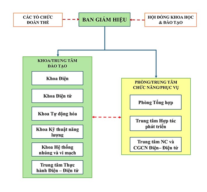 SƠ ĐỒ CƠ CẤU TỔ CHỨC TRƯỜNG ĐIỆN - ĐIỆN TỬ