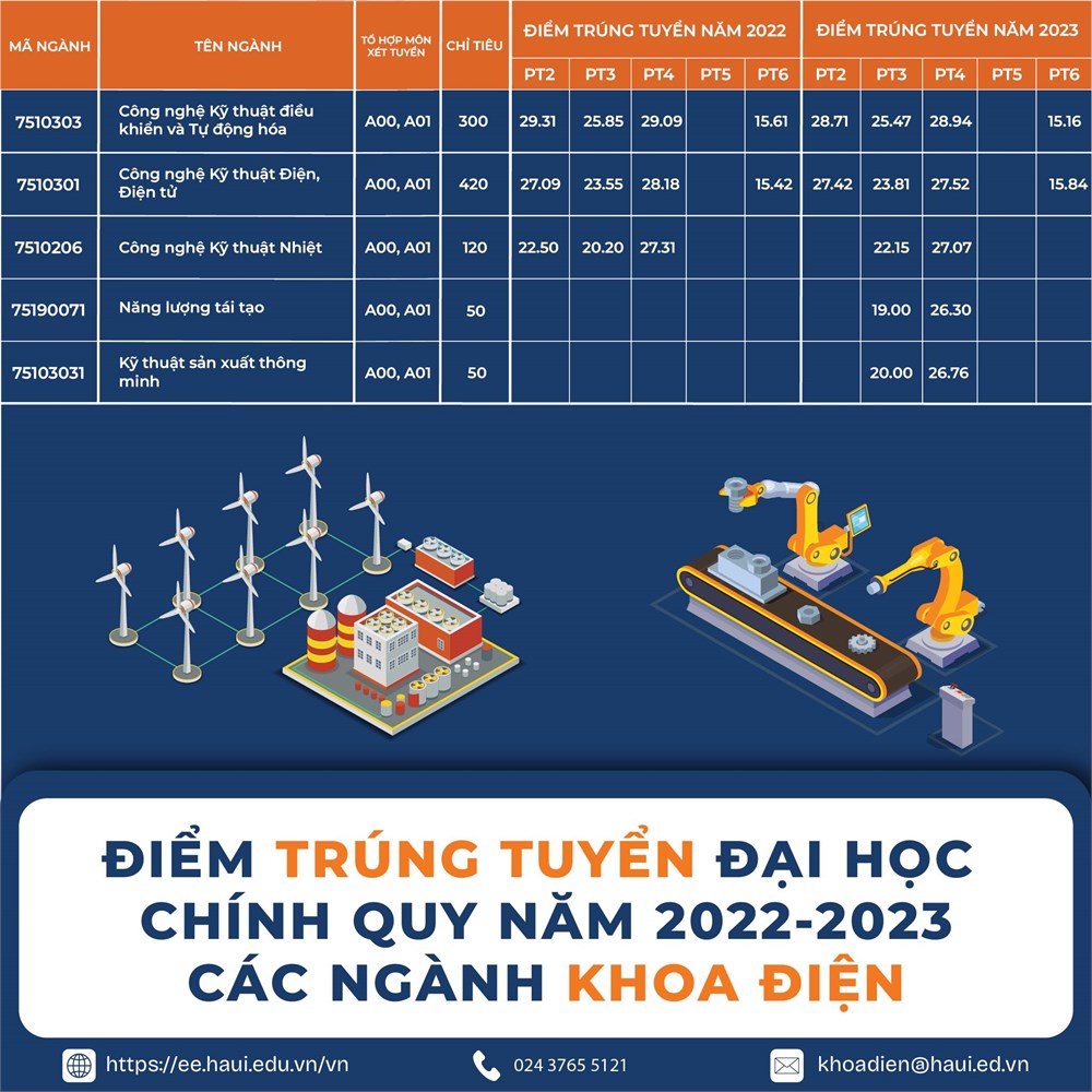 TIN TỨC TRANG CHỦ > TIN TỨC Các phương thức và chỉ tiêu tuyển sinh năm 2024 của Khoa Điện, trường Đại học Công nghiệp Hà Nội