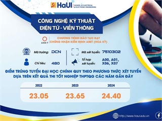 Tuyển sinh CTĐT Công nghệ Kỹ thuật điện tử - viễn thông năm 2025