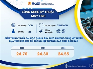 Tuyển sinh CTĐT Công nghệ Kỹ thuật máy tính năm 2025
