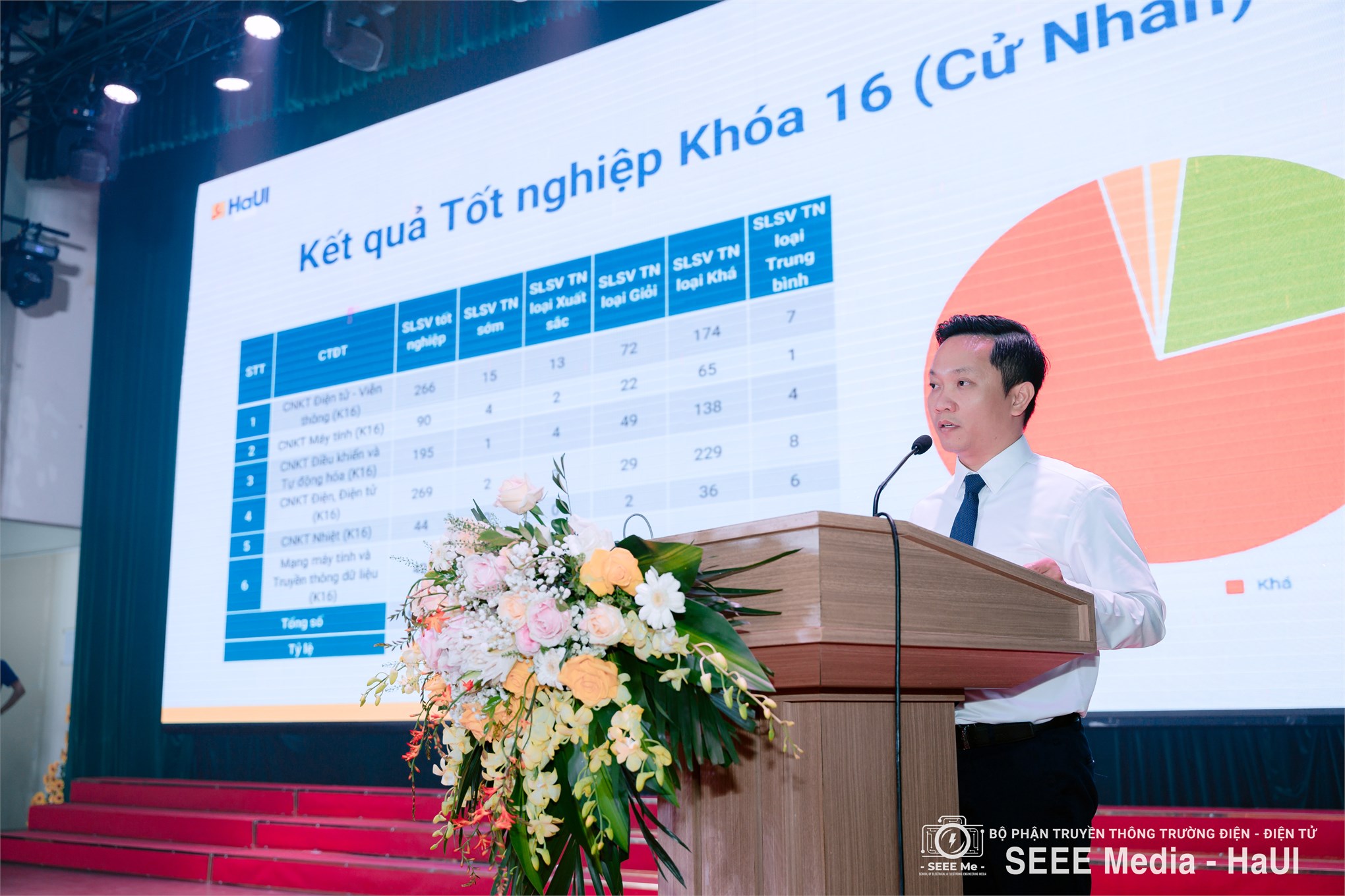 Trường Điện – Điện tử long trọng tổ chức Lễ Tốt nghiệp năm 2025: Hơn 1000 tân Kỹ sư, Cử nhân tự tin bước vào hành trình mới